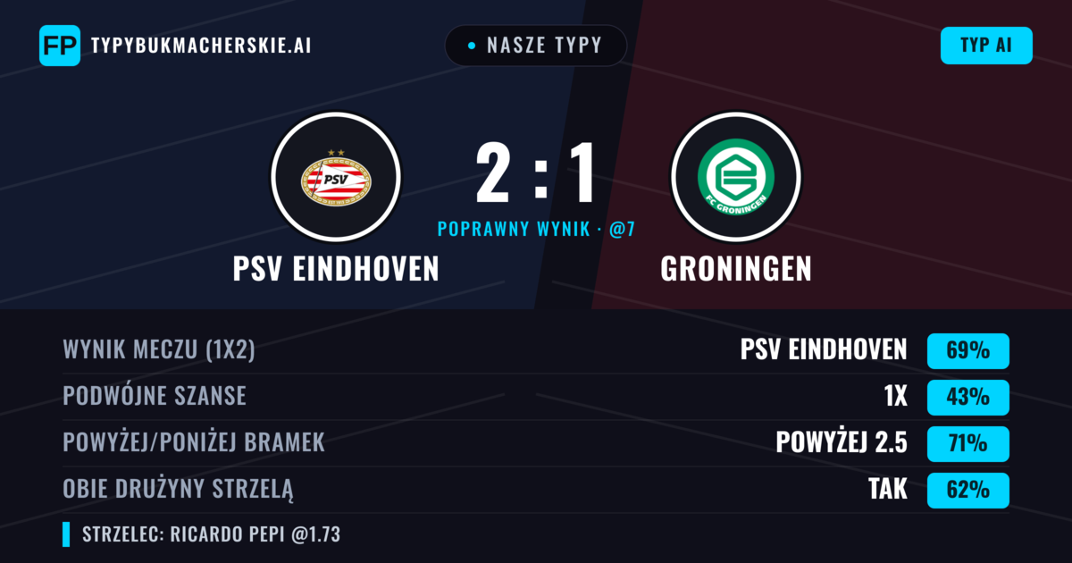 Nasze typy: PSV Eindhoven vs Groningen — PSV Eindhoven — Wygrana (73%); Powyżej 2.5; Obie drużyny strzelą: Tak