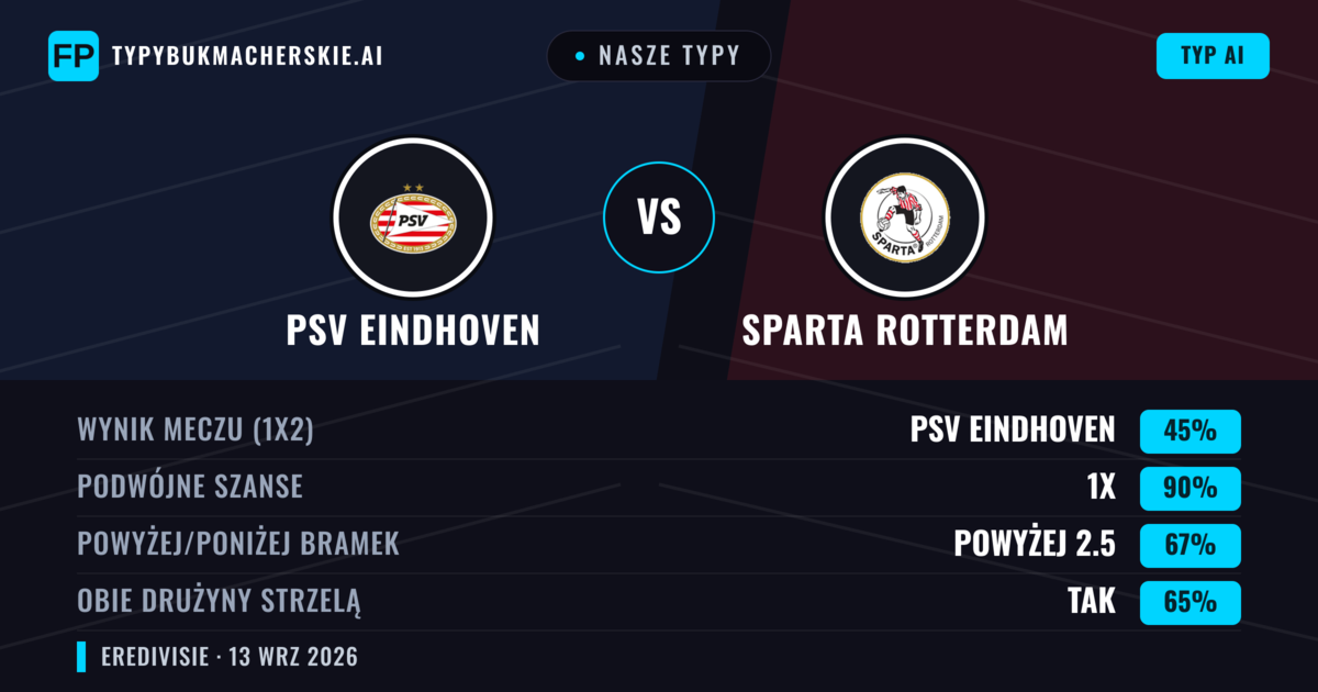Nasze typy: PSV Eindhoven vs Sparta Rotterdam — Remis (45%); Powyżej 2.5; Obie drużyny strzelą: Tak