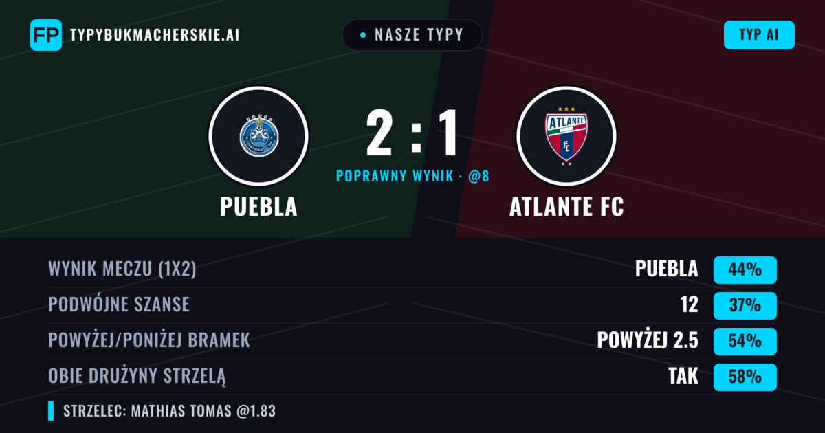 Nasze typy: Puebla vs Atlante FC — Puebla — Wygrana (42%); Powyżej 2.5; Obie drużyny strzelą: Tak