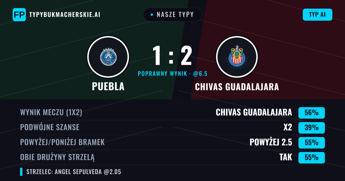 Nasze typy: Puebla vs Chivas Guadalajara — Chivas Guadalajara — Wygrana (60%); Powyżej 2.5; Obie drużyny strzelą: Tak