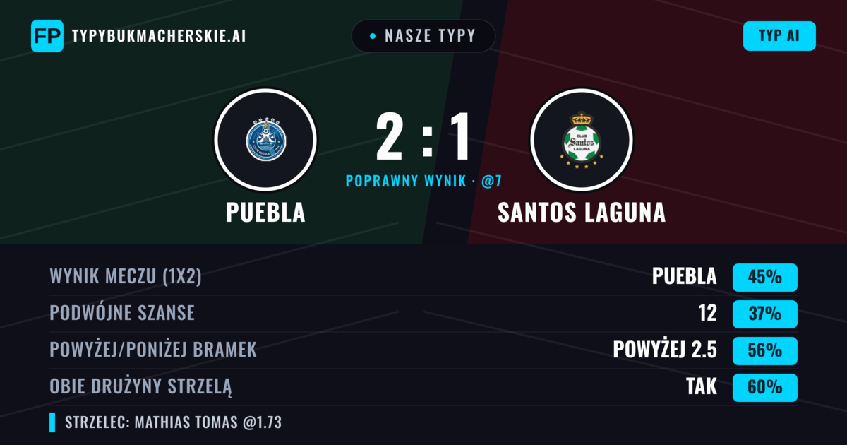 Nasze typy: Puebla vs Santos Laguna — Puebla — Wygrana (46%); Powyżej 2.5; Obie drużyny strzelą: Tak