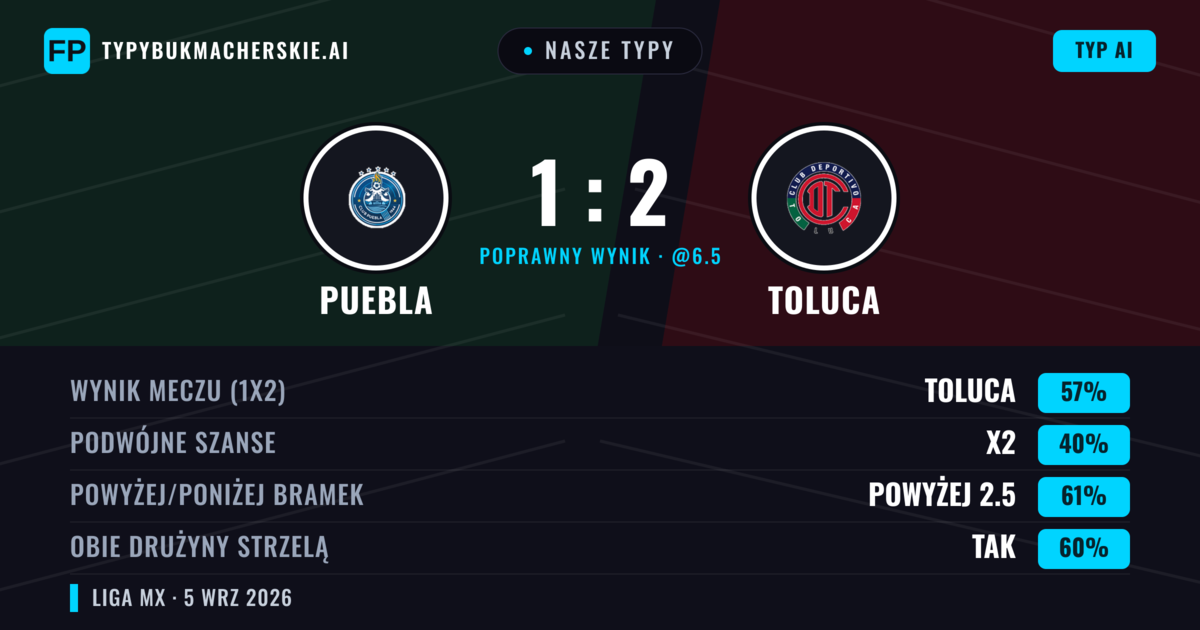 Nasze typy: Puebla vs Toluca — Toluca — Wygrana (57%); Powyżej 2.5; Obie drużyny strzelą: Tak