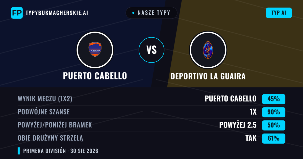Nasze typy: Puerto Cabello vs Deportivo La Guaira — Remis (45%); Powyżej 2.5; Obie drużyny strzelą: Tak
