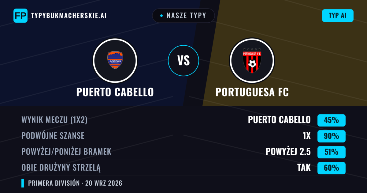 Nasze typy: Puerto Cabello vs Portuguesa FC — Remis (45%); Powyżej 2.5; Obie drużyny strzelą: Tak