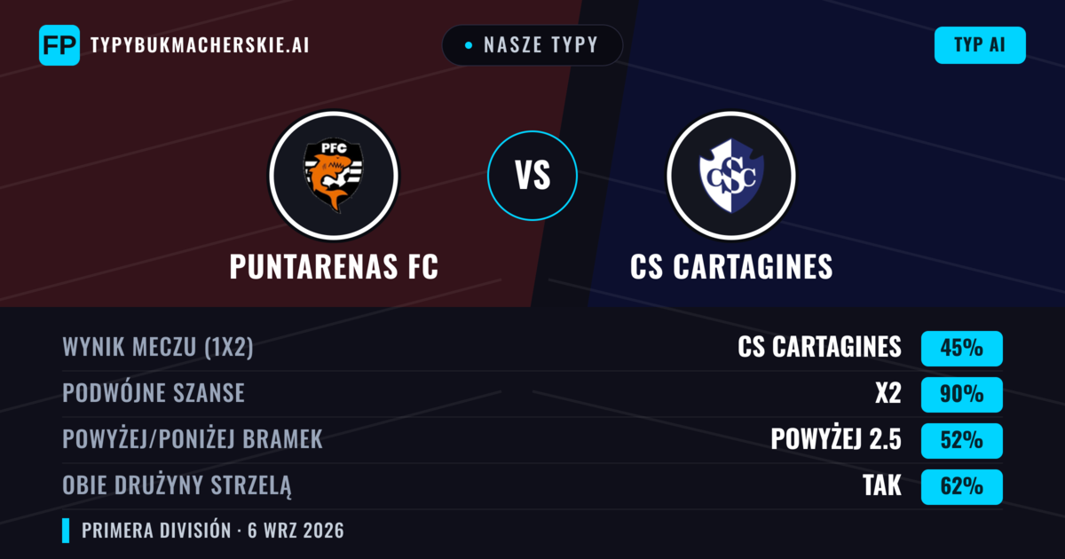 Nasze typy: Puntarenas FC vs CS Cartagines — Puntarenas FC — Wygrana (37%); Poniżej 2.5; Obie drużyny strzelą: Tak