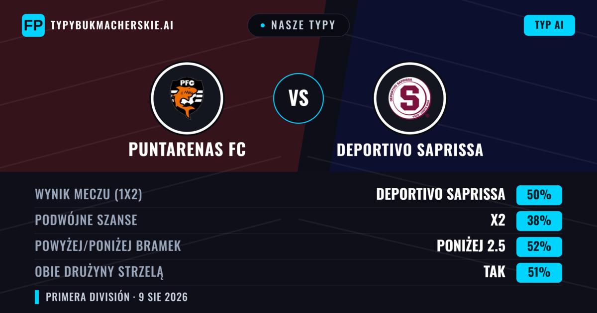 Nasze typy: Puntarenas FC vs Deportivo Saprissa — Deportivo Saprissa — Wygrana (52%); Powyżej 2.5; Obie drużyny strzelą: Tak