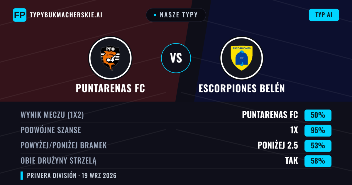 Nasze typy: Puntarenas FC vs Escorpiones Belén — Puntarenas FC — Wygrana (56%); Powyżej 2.5; Obie drużyny strzelą: Tak
