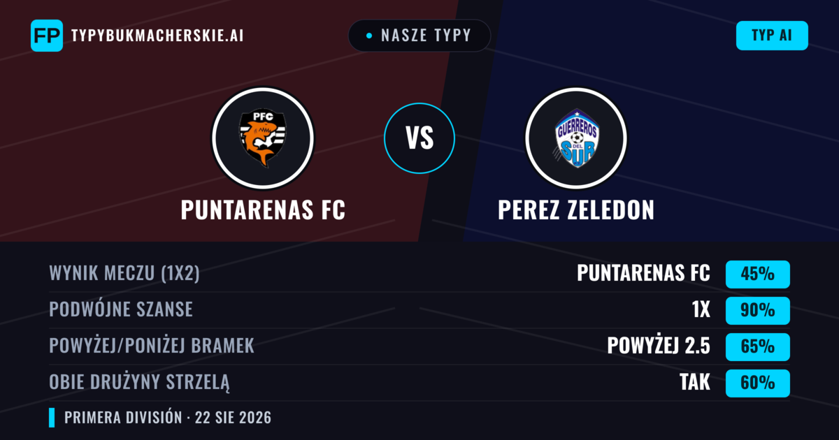 Nasze typy: Puntarenas FC vs Perez Zeledon — Puntarenas FC — Wygrana (49%); Powyżej 2.5; Obie drużyny strzelą: Tak
