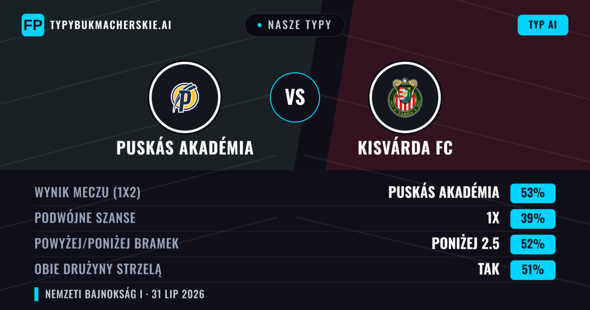 Nasze typy: Puskás Akadémia vs Kisvárda FC — Puskás Akadémia — Wygrana (54%); Poniżej 2.5; Obie drużyny strzelą: Tak