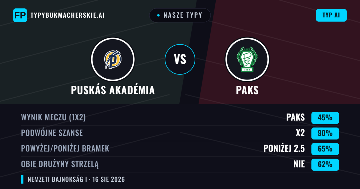 Nasze typy: Puskás Akadémia vs Paks — Puskás Akadémia — Wygrana (43%); Powyżej 2.5; Obie drużyny strzelą: Tak