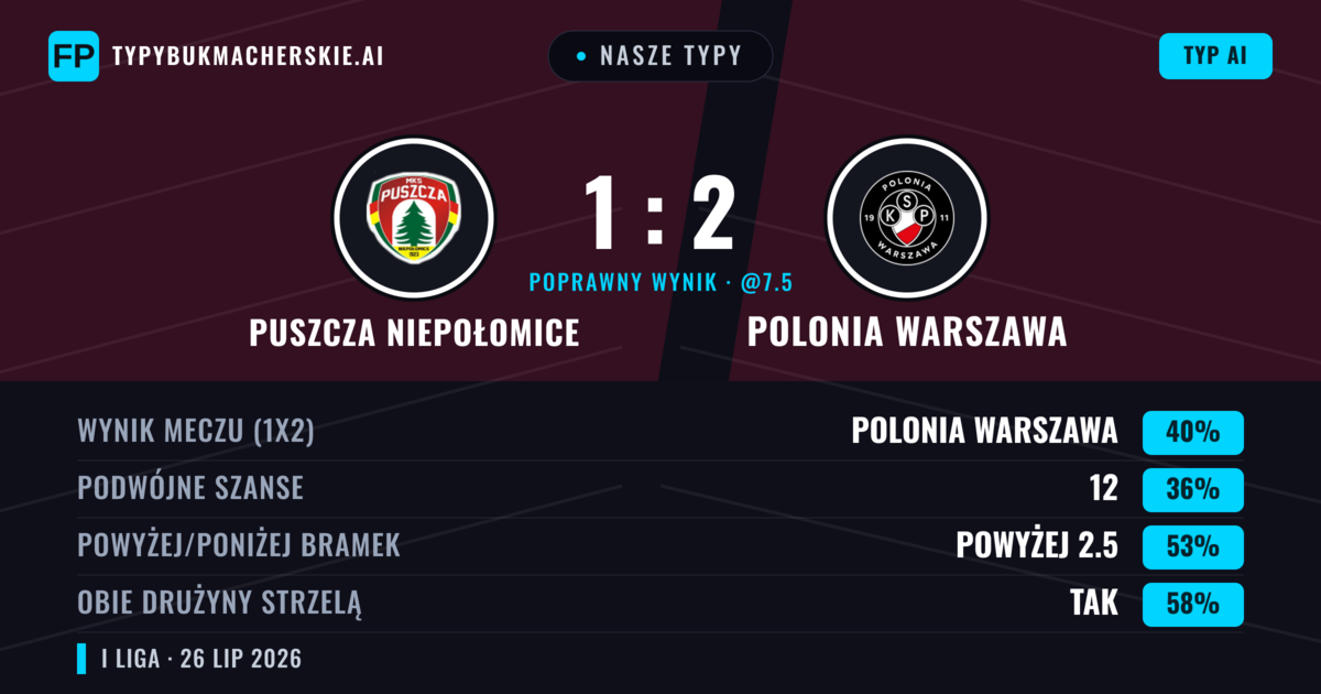Nasze typy: Puszcza Niepołomice vs Polonia Warszawa — Puszcza Niepołomice — Wygrana (39%); Poniżej 2.5; Obie drużyny strzelą: Tak