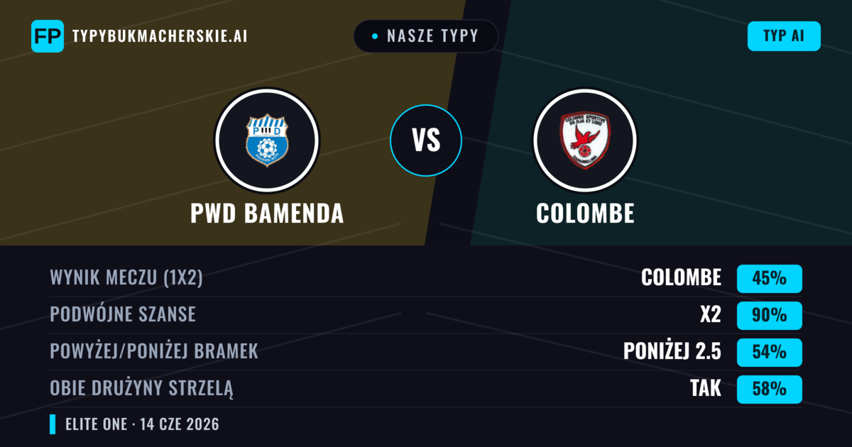 Nasze typy: PWD Bamenda vs Colombe — Remis (45%); Poniżej 2.5; Obie drużyny strzelą: Tak