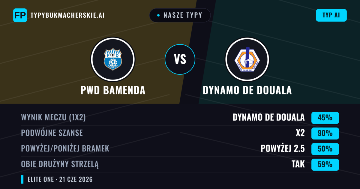 Nasze typy: PWD Bamenda vs Dynamo de Douala — Remis (45%); Powyżej 2.5; Obie drużyny strzelą: Tak