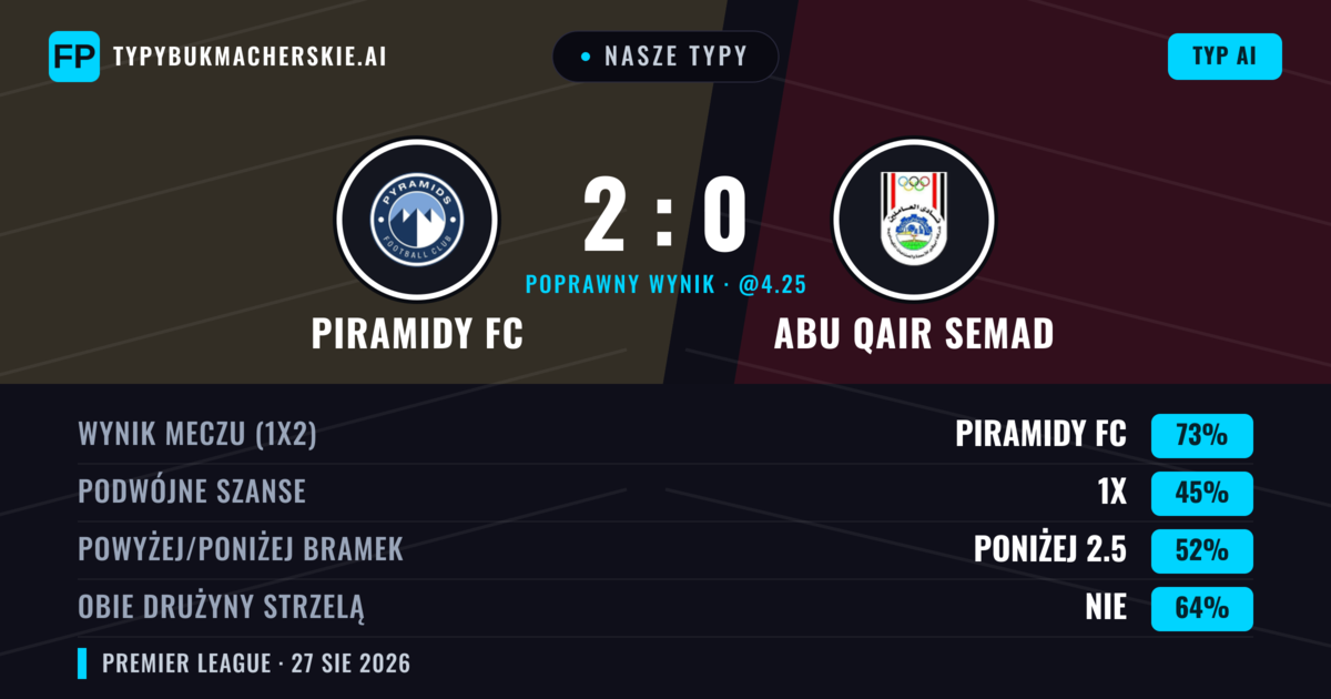 Nasze typy: Piramidy FC vs Abu Qair Semad — Piramidy FC — Wygrana (72%); Poniżej 2.5; Obie drużyny strzelą: Nie