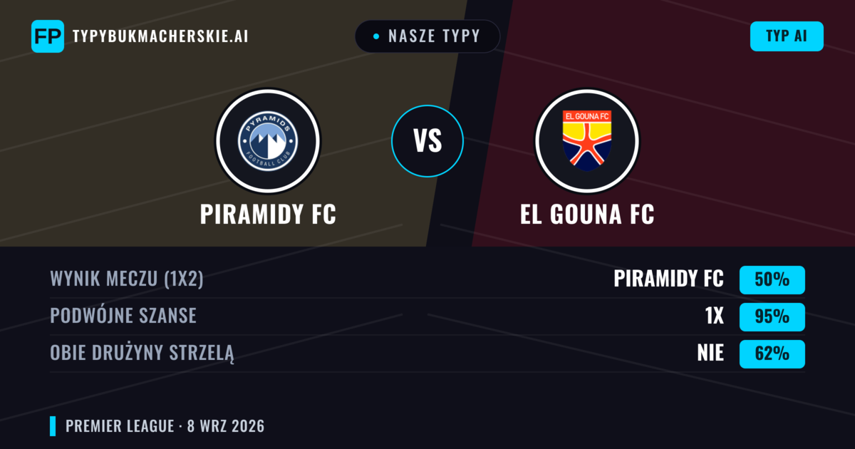Nasze typy: Piramidy FC vs El Gouna FC — Piramidy FC — Wygrana (64%); Poniżej 2.5; Obie drużyny strzelą: Nie