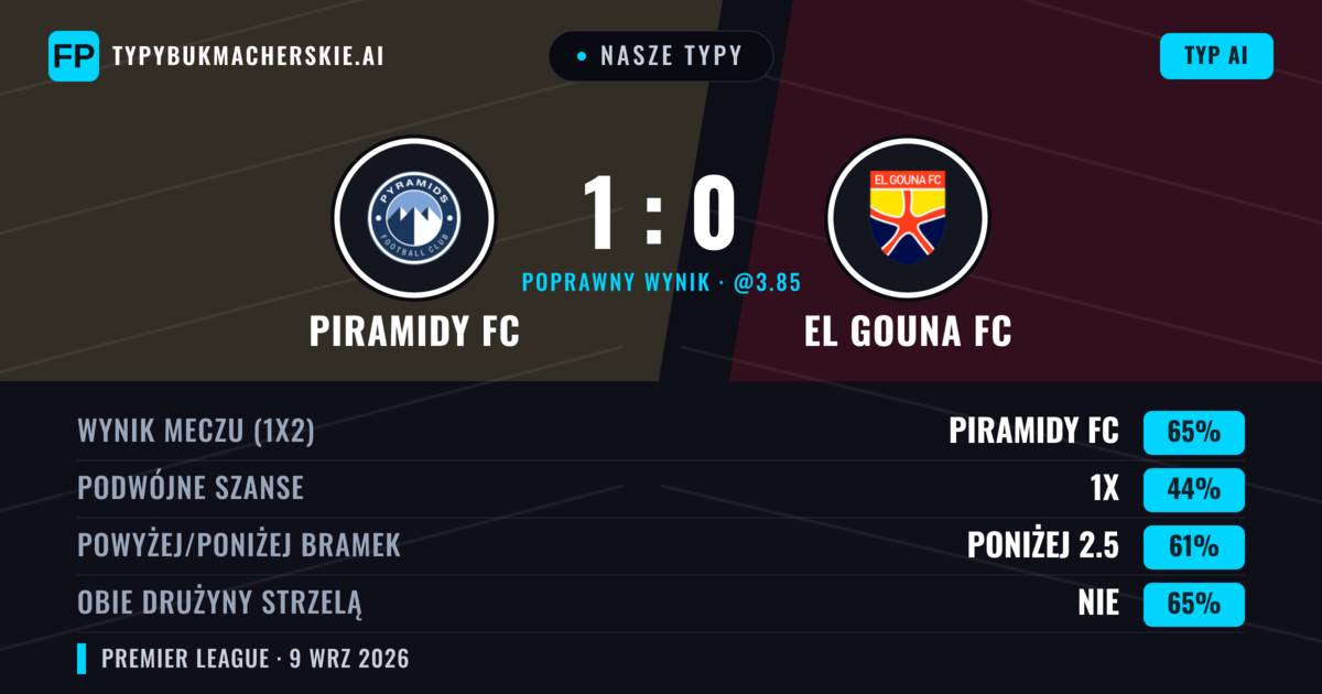 Nasze typy: Piramidy FC vs El Gouna FC — Piramidy FC — Wygrana (64%); Poniżej 2.5; Obie drużyny strzelą: Nie