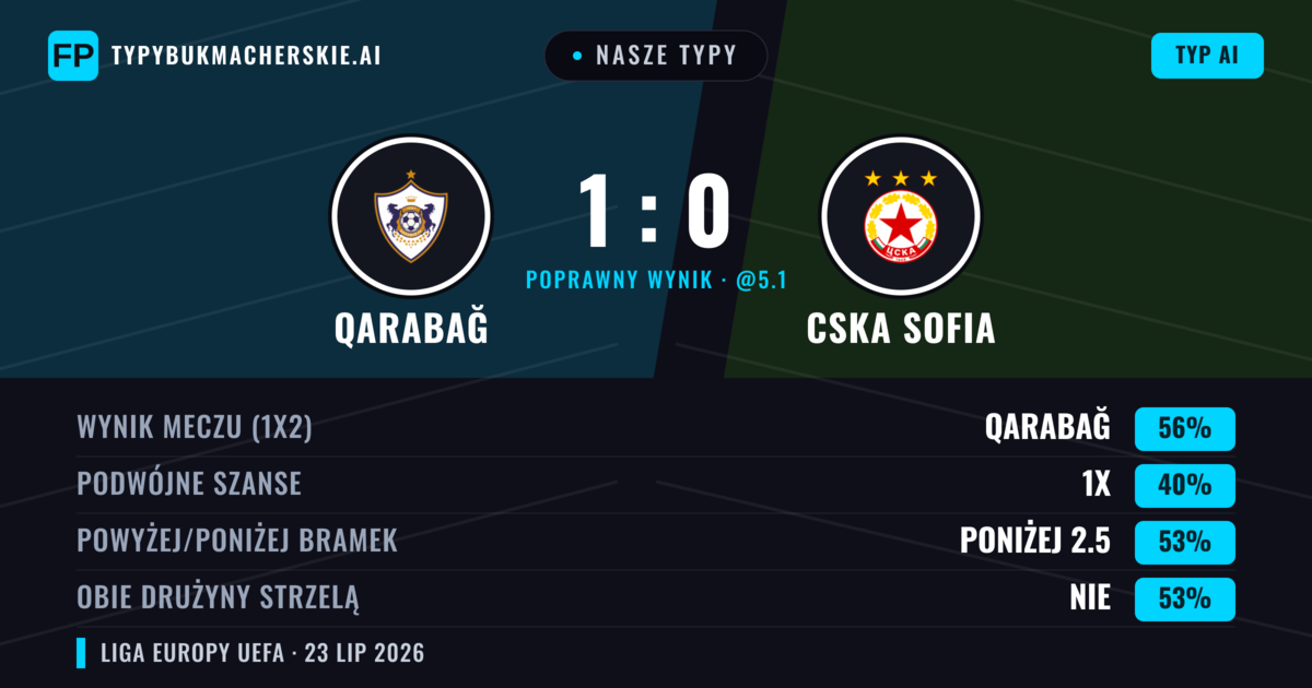 Nasze typy: Qarabağ vs CSKA Sofia — Qarabağ — Wygrana (64%); Poniżej 2.5; Obie drużyny strzelą: Nie