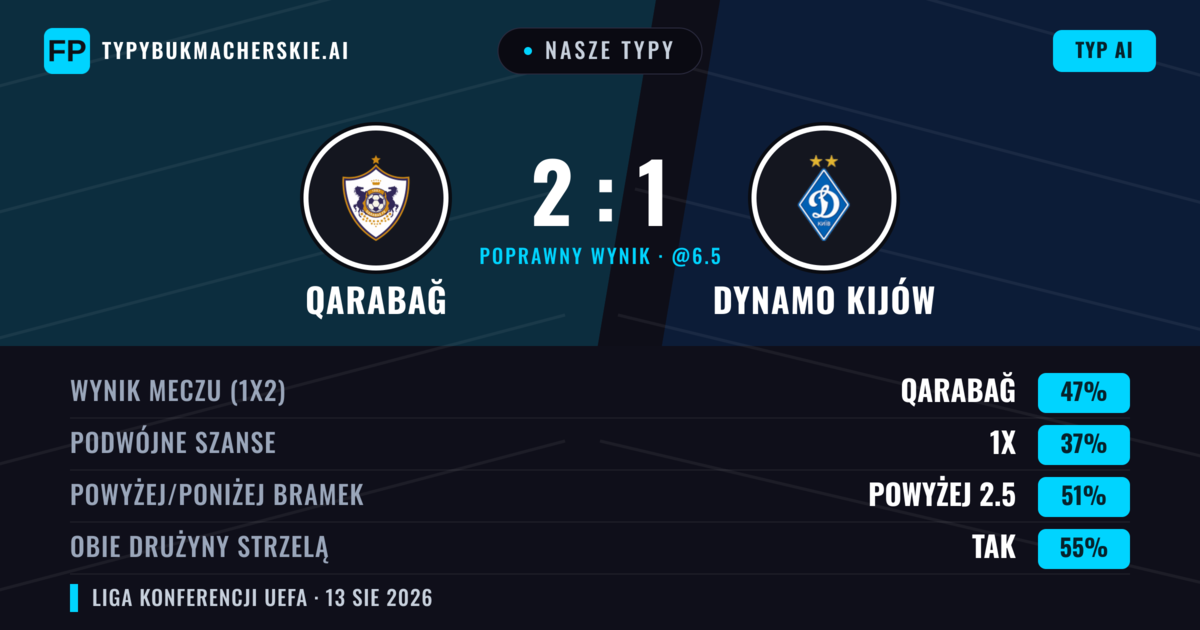 Nasze typy: Qarabağ vs Dynamo Kijów — Qarabağ — Wygrana (53%); Powyżej 2.5; Obie drużyny strzelą: Tak