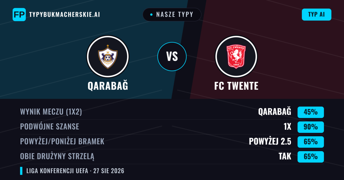 Nasze typy: Qarabağ vs FC Twente — FC Twente — Wygrana (42%); Powyżej 2.5; Obie drużyny strzelą: Tak