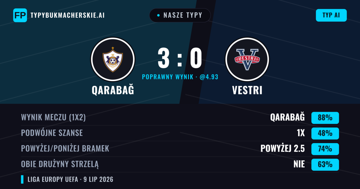 Nasze typy: Qarabağ vs Vestri — Qarabağ — Wygrana (90%); Powyżej 2.5; Obie drużyny strzelą: Nie