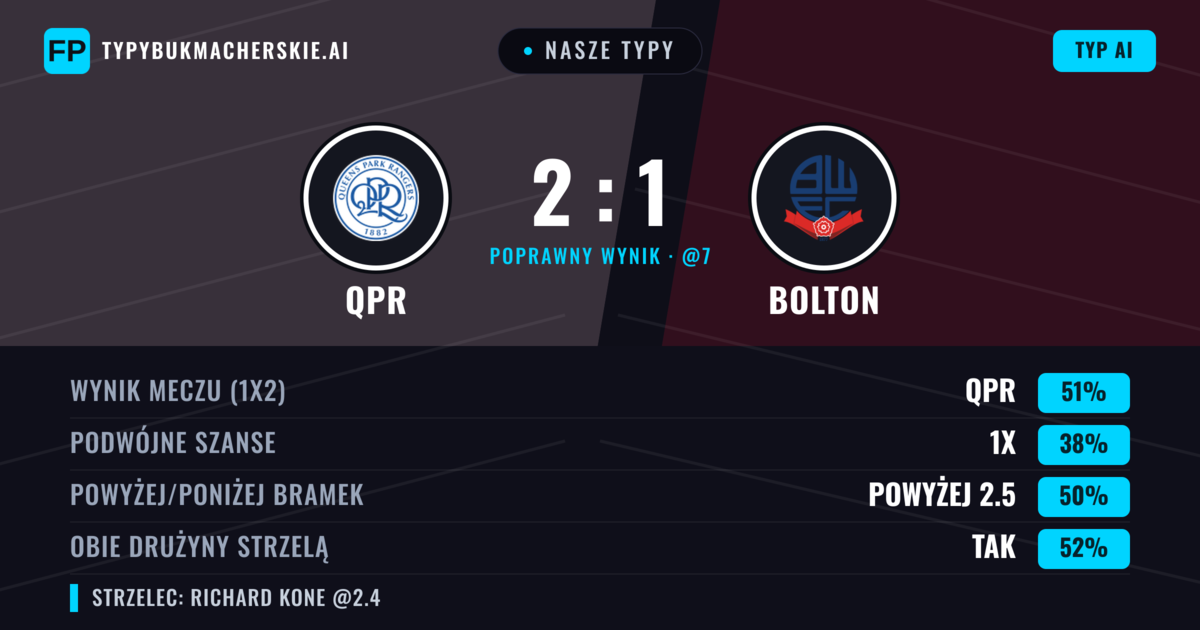 Nasze typy: QPR vs Bolton — QPR — Wygrana (51%); Powyżej 2.5; Obie drużyny strzelą: Tak