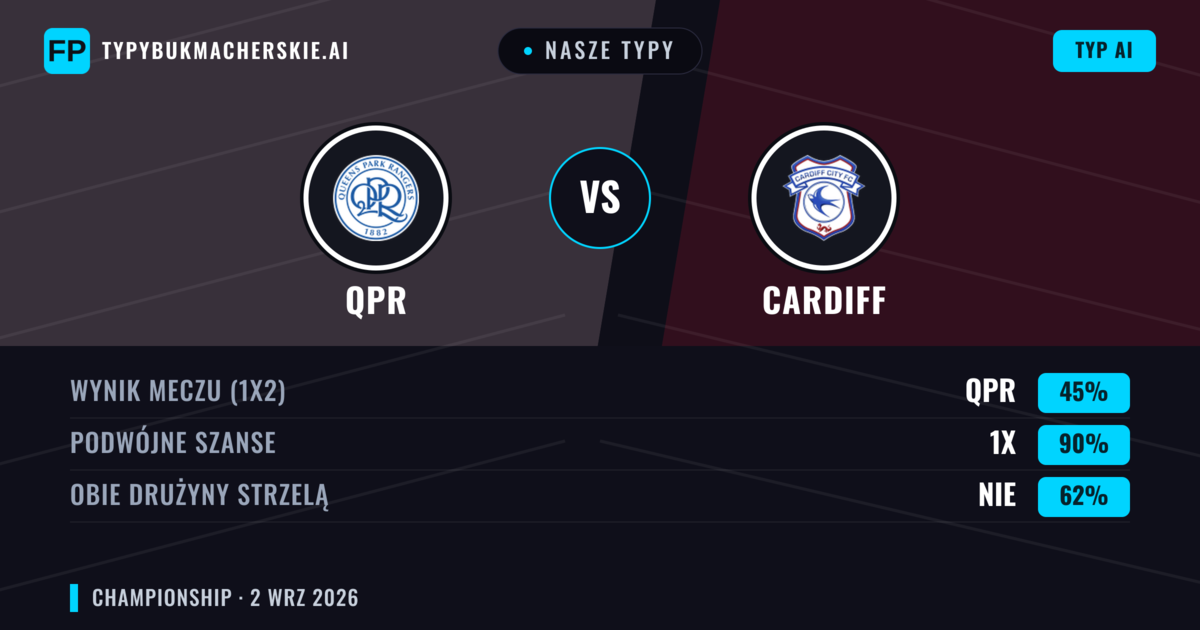 Nasze typy: QPR vs Cardiff — QPR — Wygrana (51%); Powyżej 2.5; Obie drużyny strzelą: Tak