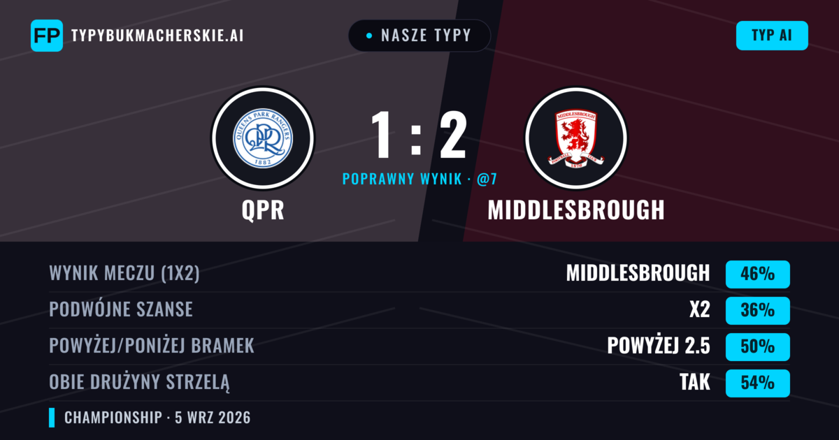 Nasze typy: QPR vs Middlesbrough — Middlesbrough — Wygrana (45%); Powyżej 2.5; Obie drużyny strzelą: Tak