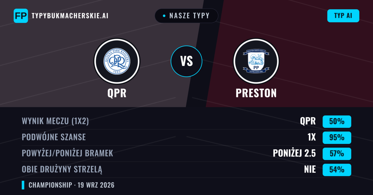 Nasze typy: QPR vs Preston — QPR — Wygrana (55%); Powyżej 2.5; Obie drużyny strzelą: Tak