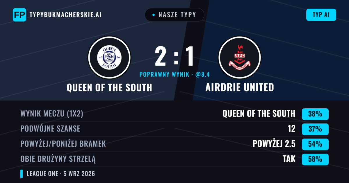 Nasze typy: Queen of the South vs Airdrie United — Airdrie United — Wygrana (38%); Powyżej 2.5; Obie drużyny strzelą: Tak
