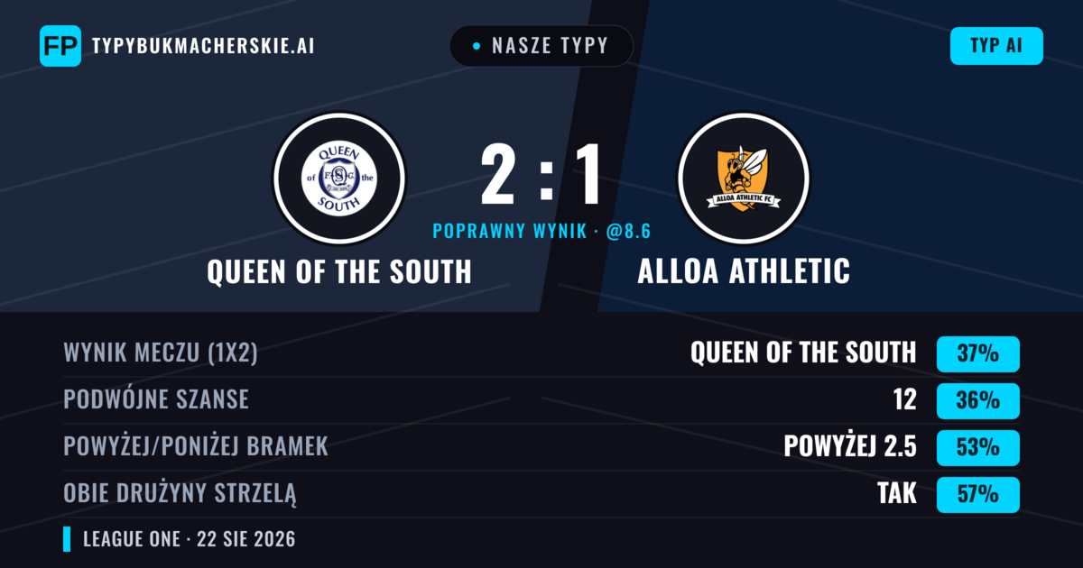 Nasze typy: Queen of the South vs Alloa Athletic — Alloa Athletic — Wygrana (37%); Powyżej 2.5; Obie drużyny strzelą: Tak