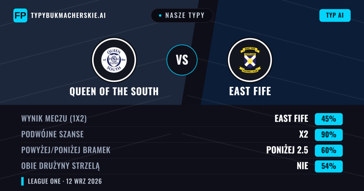 Nasze typy: Queen of the South vs East Fife — Remis (45%); Poniżej 2.5; Obie drużyny strzelą: Nie