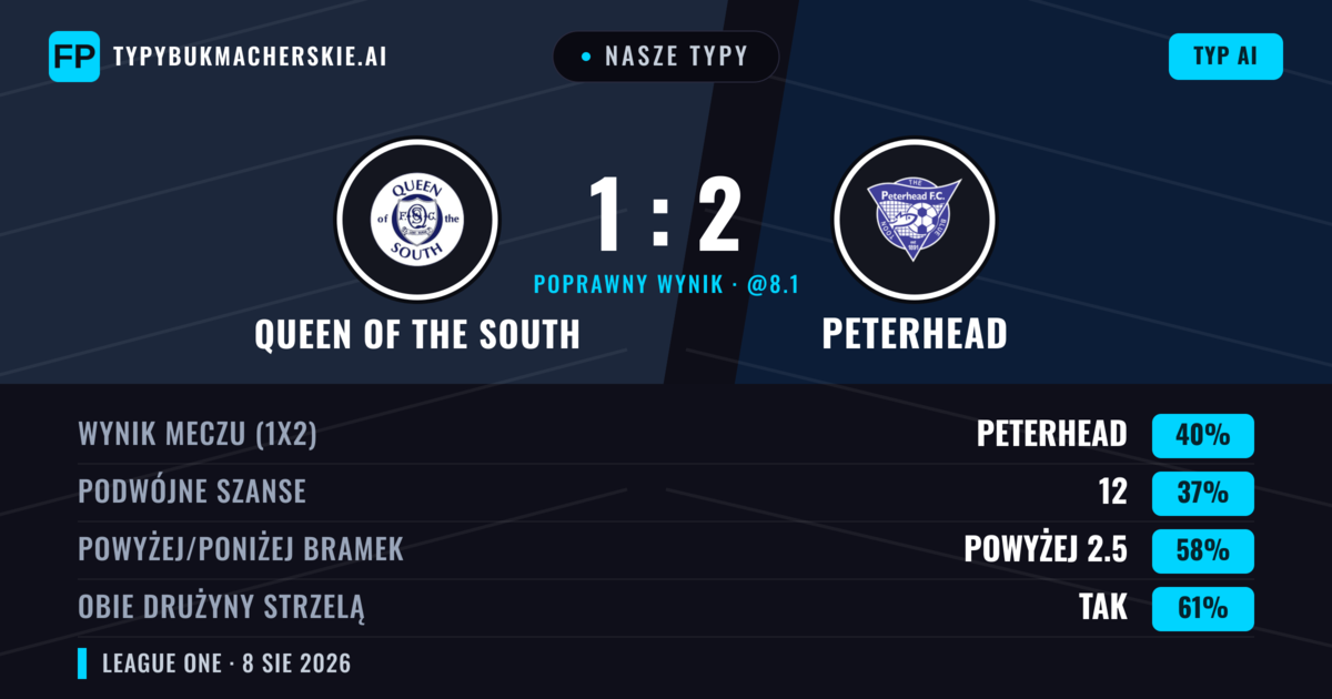Nasze typy: Queen of the South vs Peterhead — Peterhead — Wygrana (39%); Powyżej 2.5; Obie drużyny strzelą: Tak