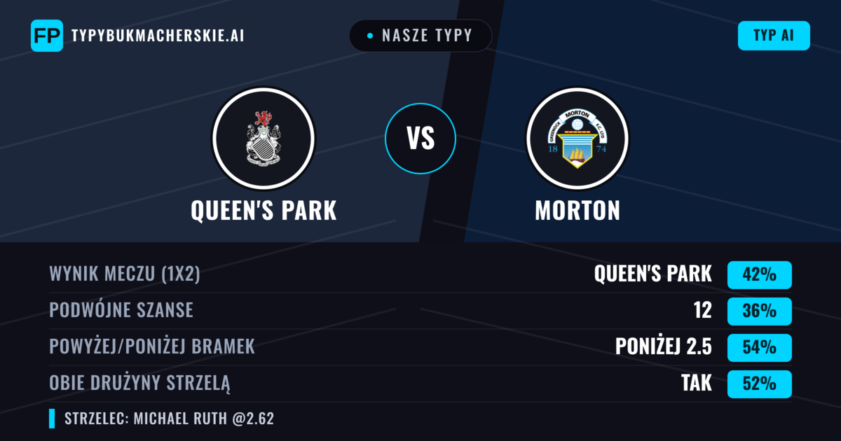Nasze typy: Queen's Park vs Morton — Queen's Park — Wygrana (40%); Poniżej 2.5; Obie drużyny strzelą: Tak