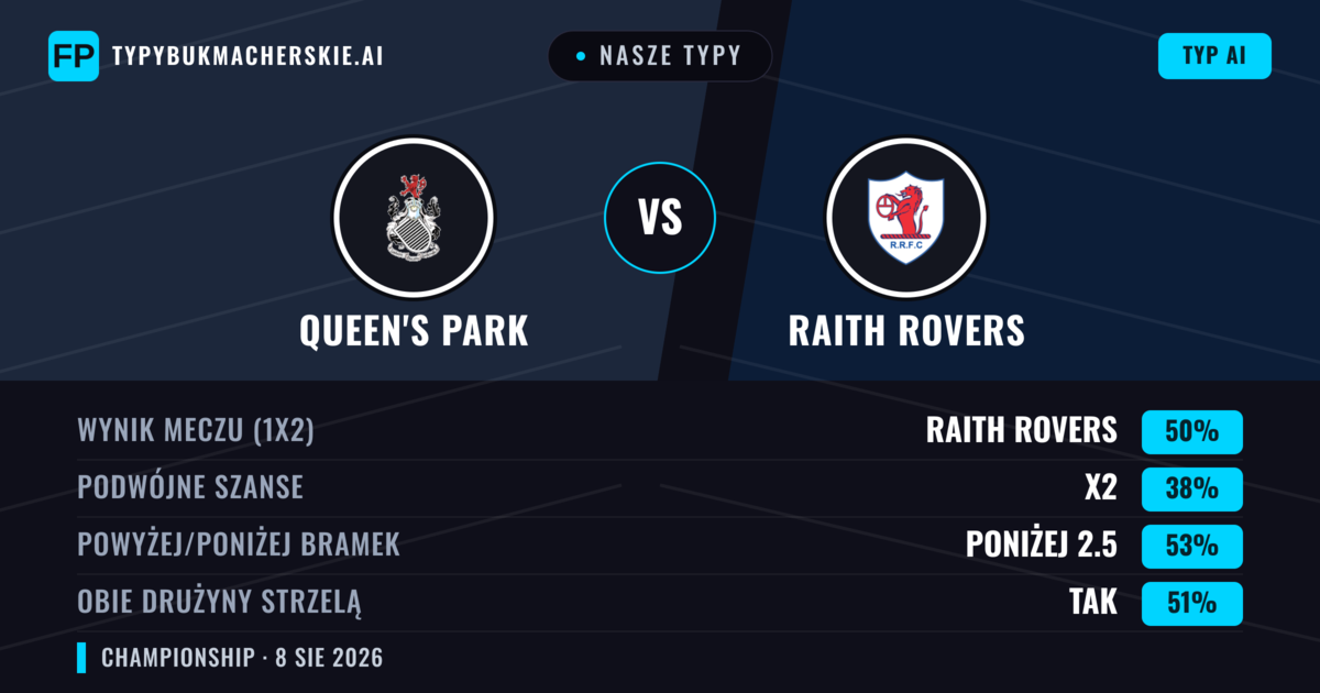 Nasze typy: Queen's Park vs Raith Rovers — Raith Rovers — Wygrana (49%); Poniżej 2.5; Obie drużyny strzelą: Tak