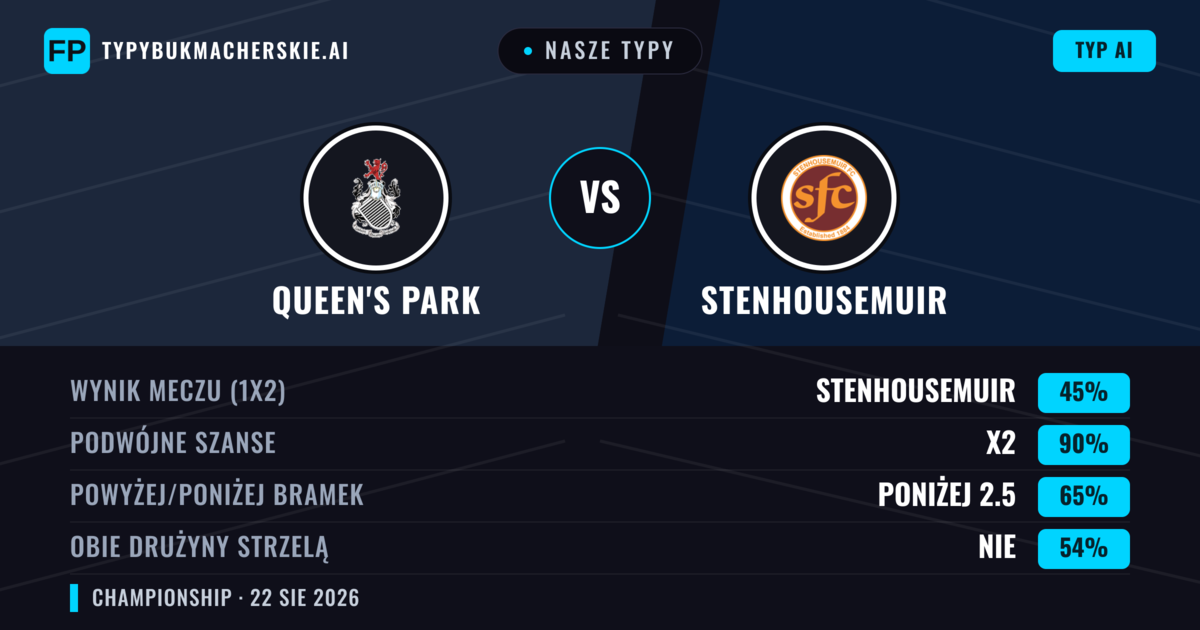 Nasze typy: Queen's Park vs Stenhousemuir — Queen's Park — Wygrana (43%); Poniżej 2.5; Obie drużyny strzelą: Tak