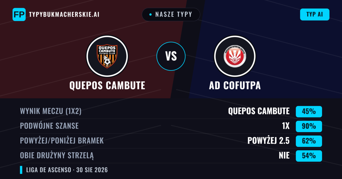 Nasze typy: Quepos Cambute vs AD Cofutpa — Quepos Cambute — Wygrana (66%); Powyżej 2.5; Obie drużyny strzelą: Tak