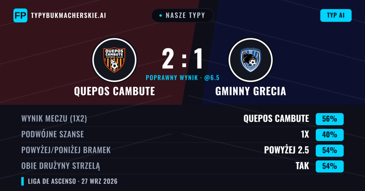 Nasze typy: Quepos Cambute vs Gminny Grecia — Quepos Cambute — Wygrana (56%); Powyżej 2.5; Obie drużyny strzelą: Tak