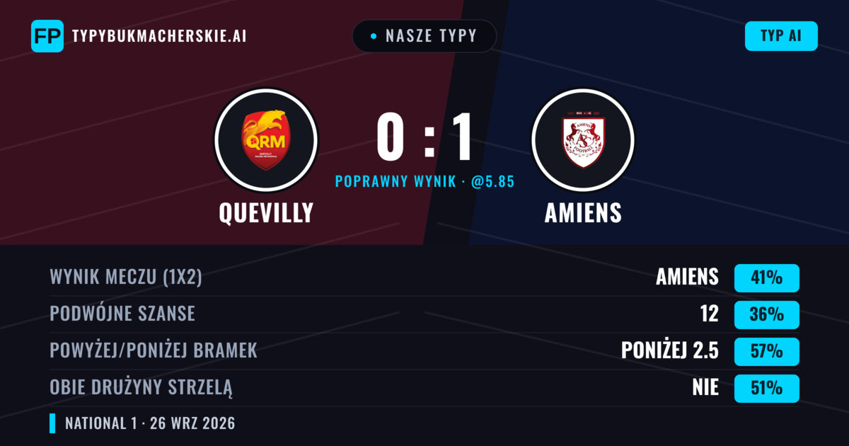Nasze typy: Quevilly vs Amiens — Amiens — Wygrana (47%); Poniżej 2.5; Obie drużyny strzelą: Nie