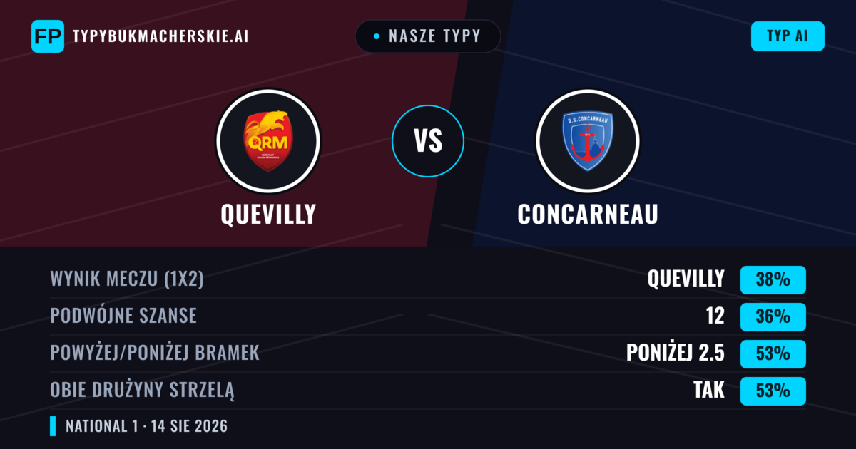 Nasze typy: Quevilly vs Concarneau — Quevilly — Wygrana (37%); Poniżej 2.5; Obie drużyny strzelą: Tak