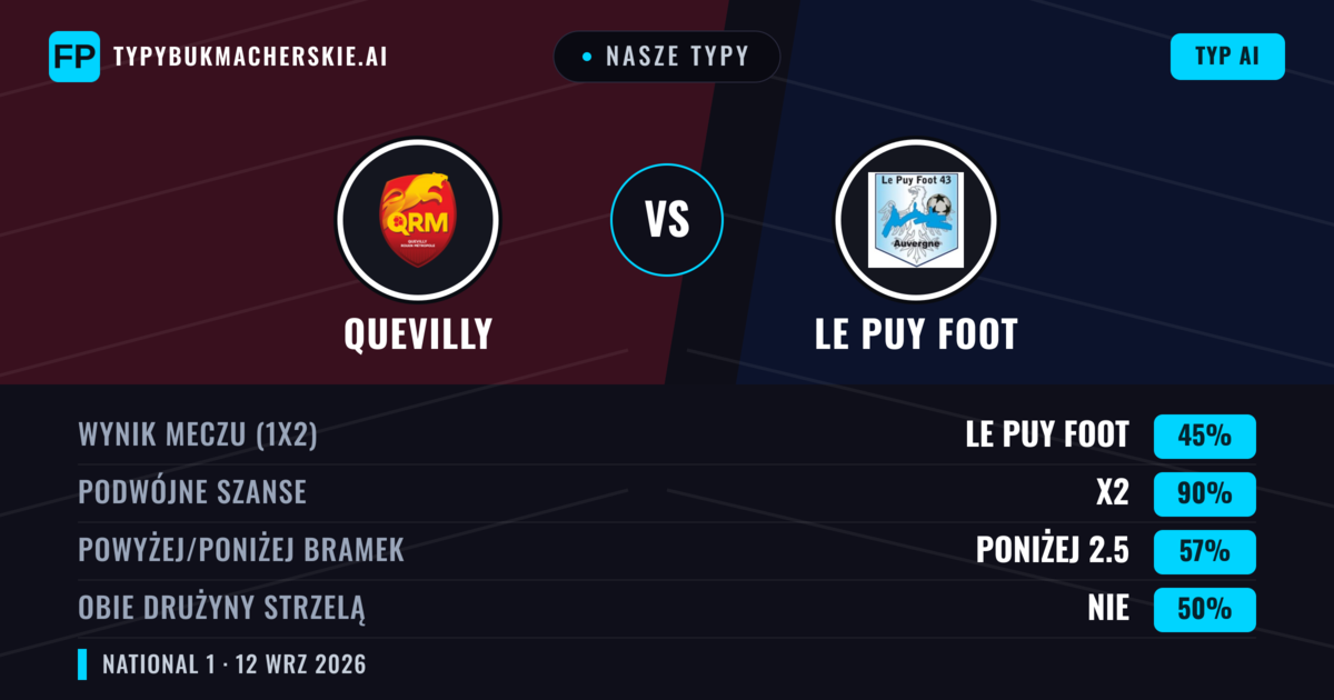 Nasze typy: Quevilly vs Le Puy Foot — Remis (45%); Poniżej 2.5; Obie drużyny strzelą: Nie
