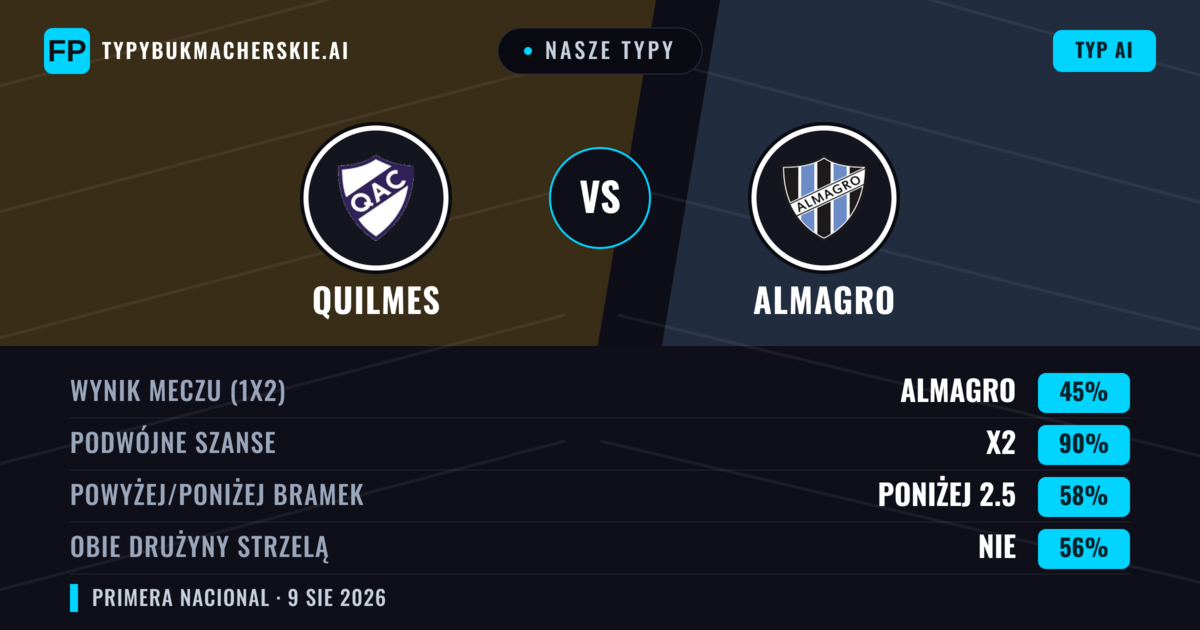 Nasze typy: Quilmes vs Almagro — Quilmes — Wygrana (61%); Poniżej 2.5; Obie drużyny strzelą: Nie