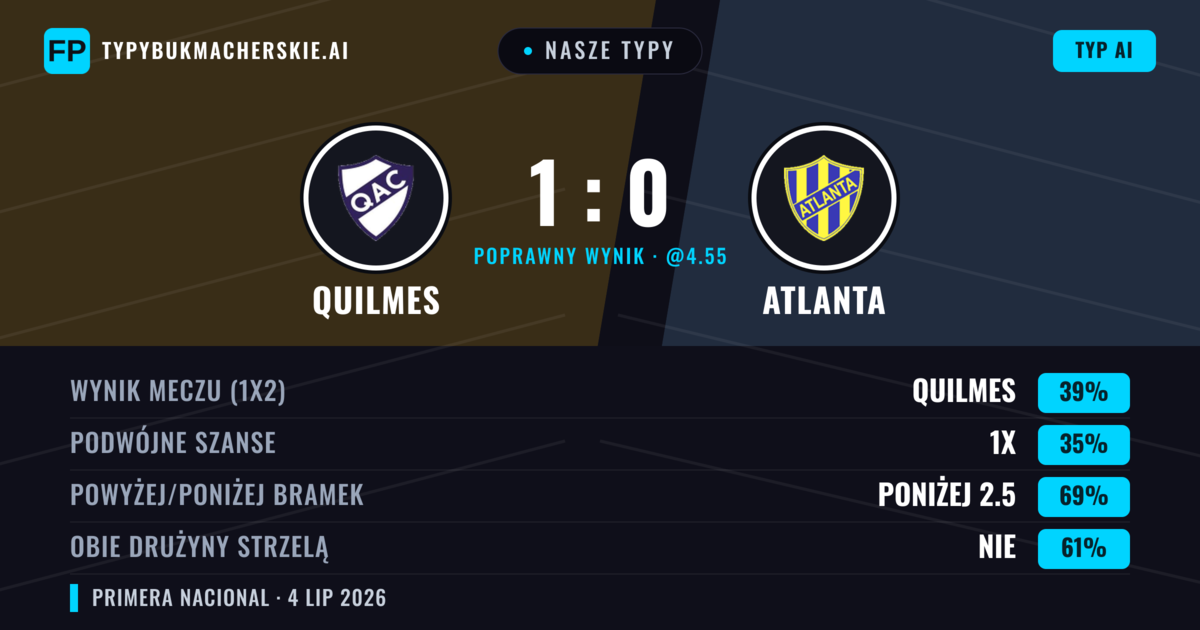 Nasze typy: Quilmes vs Atlanta — Quilmes — Wygrana (40%); Poniżej 2.5; Obie drużyny strzelą: Nie