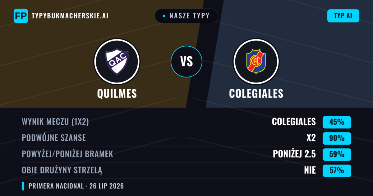 Nasze typy: Quilmes vs Colegiales — Quilmes — Wygrana (51%); Poniżej 2.5; Obie drużyny strzelą: Nie