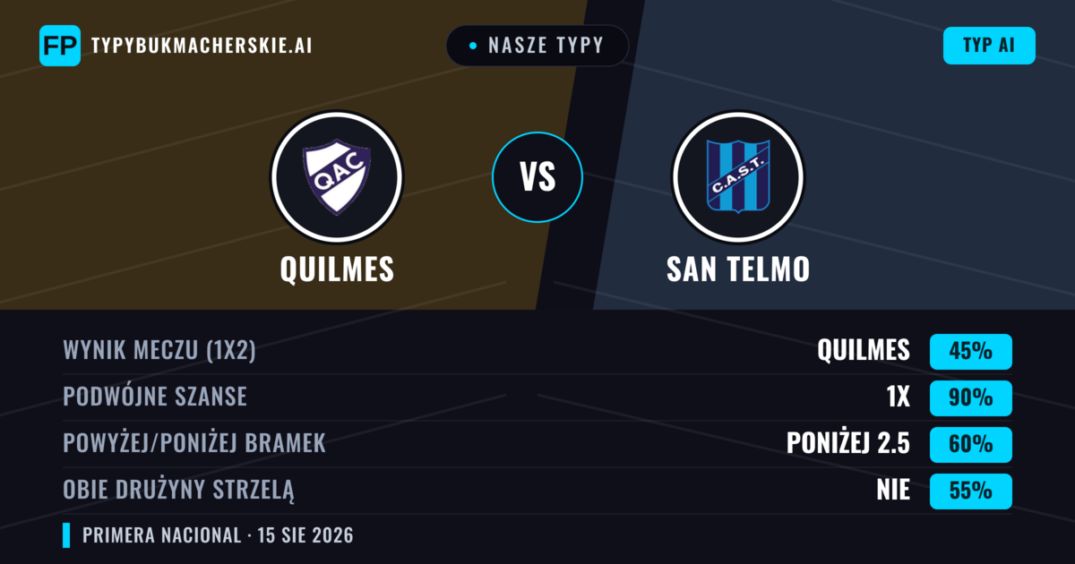 Nasze typy: Quilmes vs San Telmo — Quilmes — Wygrana (59%); Poniżej 2.5; Obie drużyny strzelą: Nie
