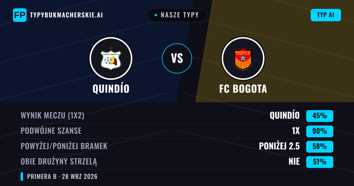 Nasze typy: Quindío vs FC Bogota — Remis (45%); Poniżej 2.5; Obie drużyny strzelą: Nie
