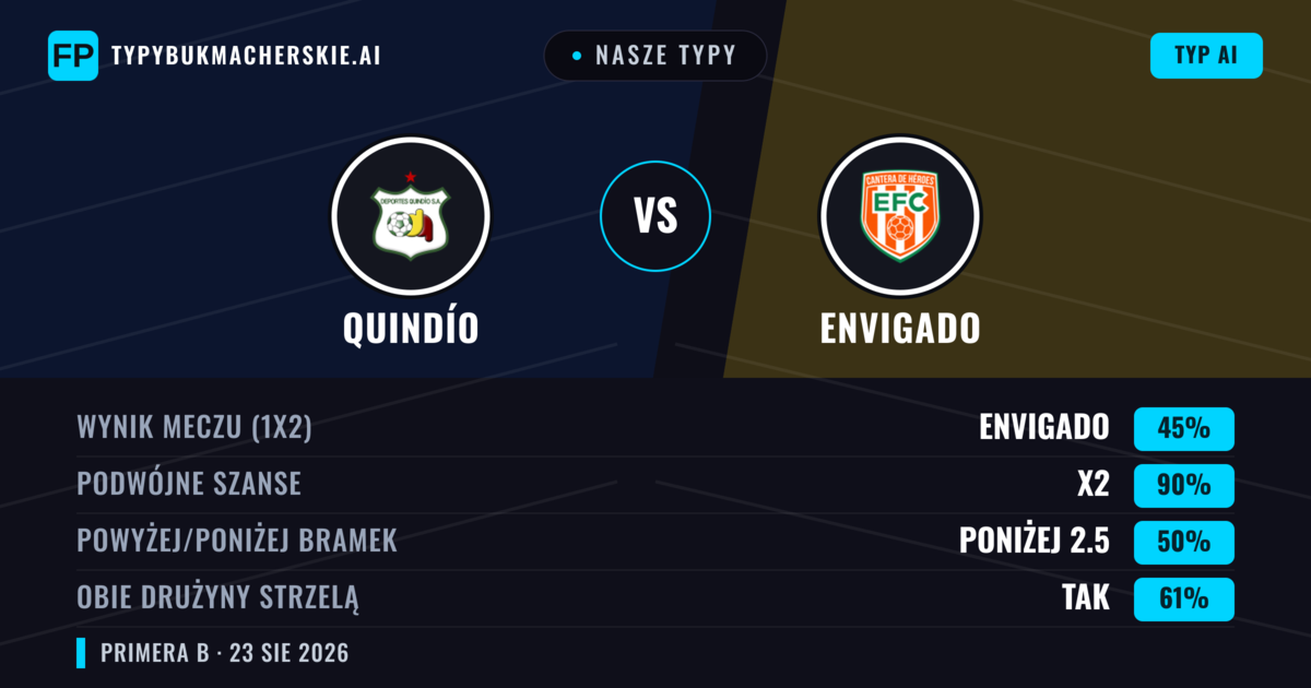 Nasze typy: Quindío vs Envigado — Quindío — Wygrana (39%); Poniżej 2.5; Obie drużyny strzelą: Nie