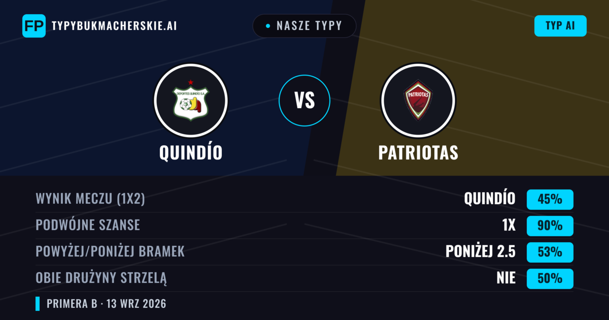 Nasze typy: Quindío vs Patriotas — Remis (45%); Poniżej 2.5; Obie drużyny strzelą: Nie