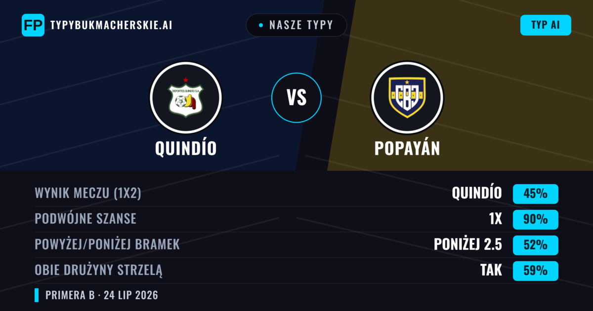 Nasze typy: Quindío vs Popayán — Quindío — Wygrana (62%); Poniżej 2.5; Obie drużyny strzelą: Nie