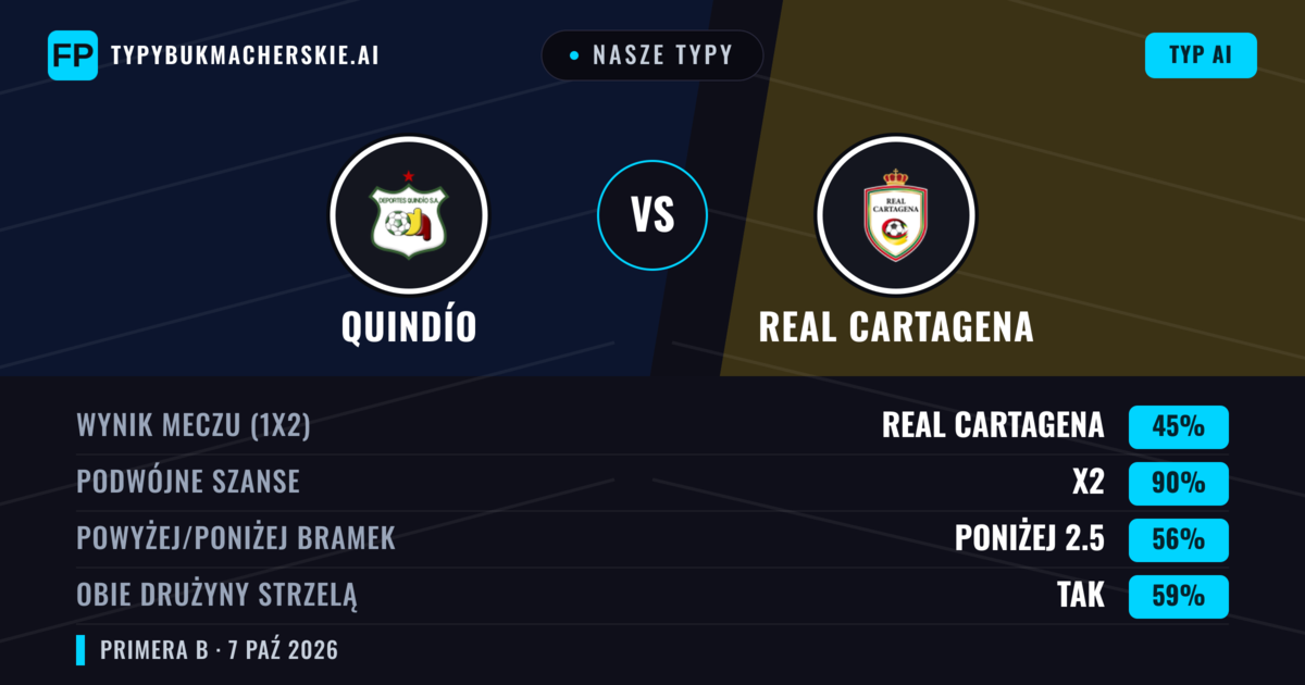 Nasze typy: Quindío vs Real Cartagena — Remis (45%); Poniżej 2.5; Obie drużyny strzelą: Tak