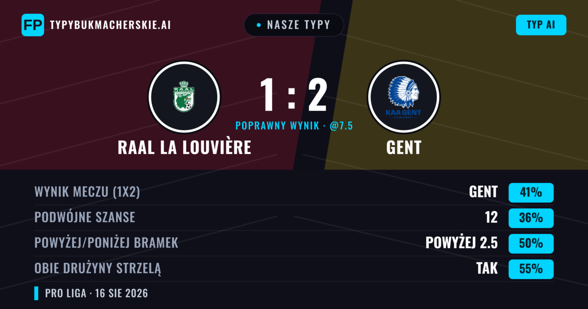 Nasze typy: RAAL La Louvière vs Gent — Gent — Wygrana (41%); Poniżej 2.5; Obie drużyny strzelą: Tak